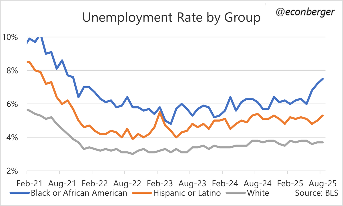 7/ The unemployment rate for African Americans continues to rise - 7.5% in August, the highest in almost 4 years.