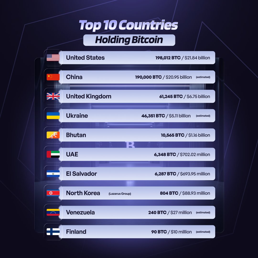 📊 Top 10 Countries with the Largest Bitcoin Holdings