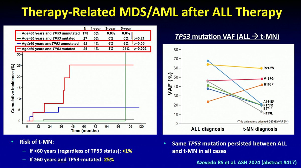 ALL_Hub_'s tweet photo. CONGRESS | #SOHO2025 | PRESENTATION
@NicholasShortMD @MDAndersonNews discusses the impact of TP53 abnormalities on outcomes in ALL, and considerations for optimal treatment.
Data have demonstrated that the prognostic impact of TP53 mutations is dependent on age and VAF (VAF ≥45% = high risk). He notes that therapy-related myeloid neoplasms (t-MN), driven by TP53 clonal hematopoiesis, can occur following TP53m AML treatment, and that novel strategies are required to reduce relapse risk and prevent t-MN.
Follow our live feed for more updates: https://t.co/N9rgegvkAp
#ALLsm #leusm #MedEd #MedNews