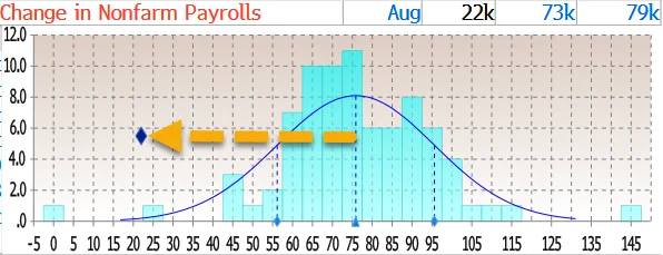 📉KOBEISSI: Posti di lavoro negli Stati Uniti: solo 22.000 assunzioni a luglio e tasso di disoccupazione al 4,3%