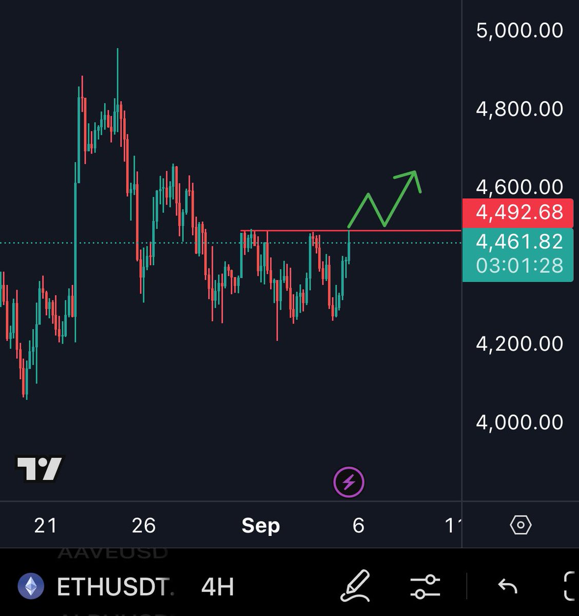 TheTradingBeast's tweet photo. $ETH should gain the $4500 price level in order to flip the trend to the upside again! https://t.co/3u1E5mb8Z1