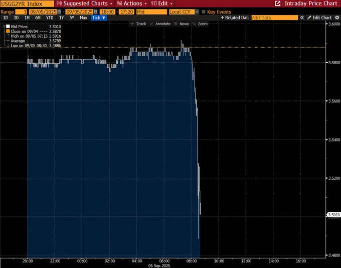 📉KOBEISSI: Crollo dei rendimenti e aumento delle probabilità di un taglio dei tassi al 17 settembre