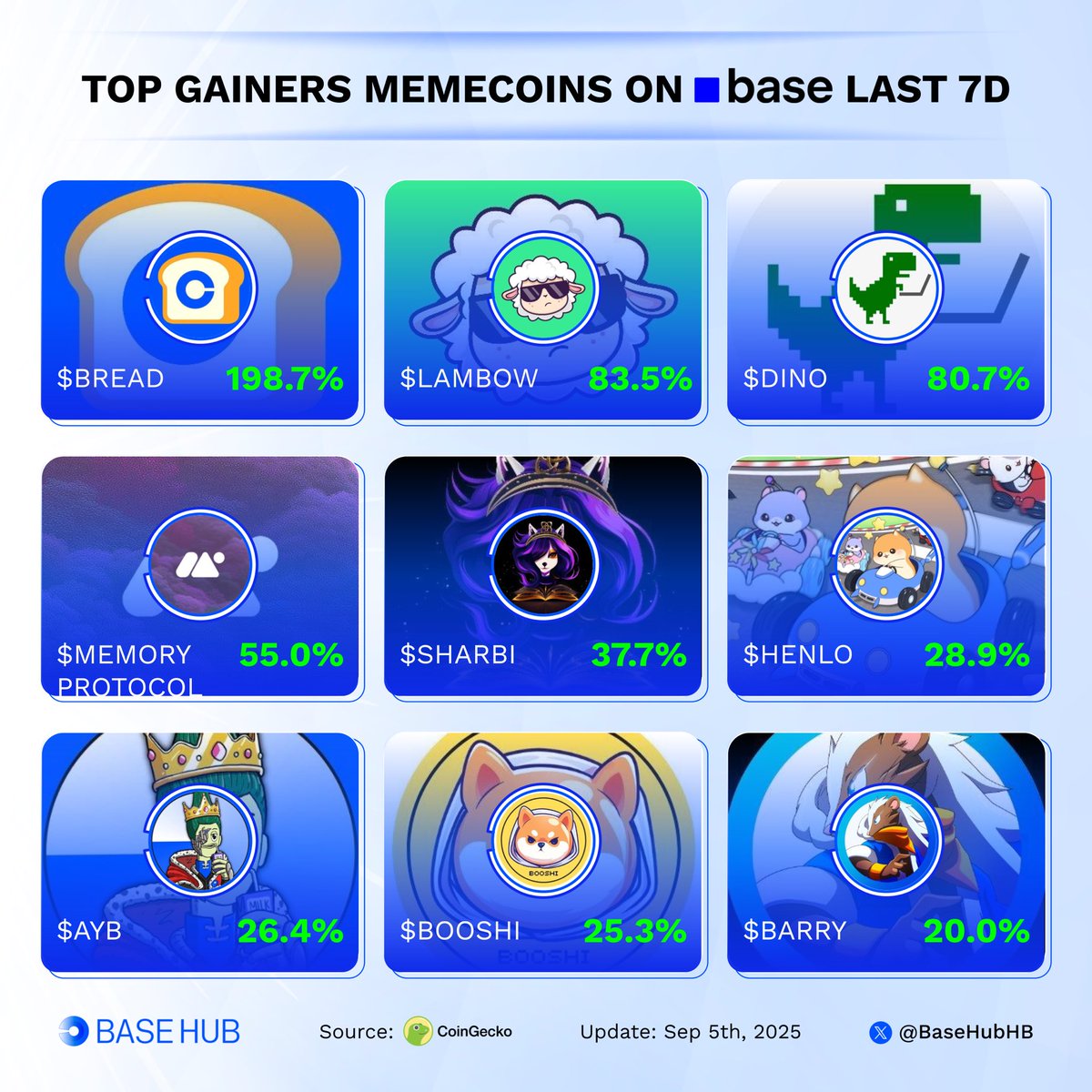 BaseHubHB's tweet photo. Top memecoin gainers on Base last 7 days! 🟦

Which one’s your Base bag?👇

$BREAD @CoinbreadCash
$LAMBOW @basedlambow
$DINO @DinoBase
$MEMORYPROTOCOL @MemoryProtocol
$SHARBI @SharbiToken
$HENLO @henlokart 
$AYB @AllYourBase_AYB
$BOOSHI @BooshiBase
$BARRY @barrycoinbase https://t.co/giz3X4Waei