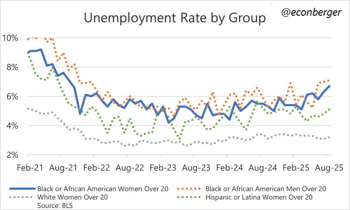 The recent rise in unemployment for black women over the age of 20 is particularly stark, though it's going up for black men too.

Less movement for Hispanic women (could be immigration crackdown related...) and white women.