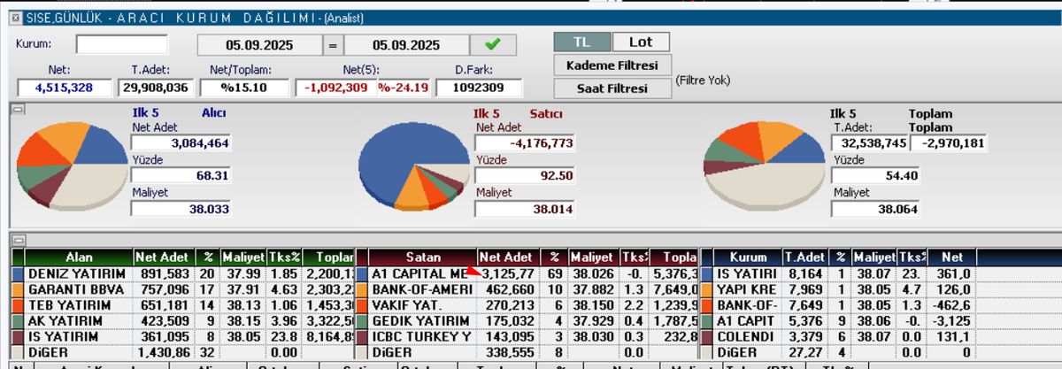 Flockee0's tweet photo. #SISE 

NOLDU BOFA EFENDİ VAZMIGEÇTİN SATIŞTAN YANCILARDAKİ LOTLARINI GÖSTERİP ARKA PLANDA ALIYORSUN!! HEY GİDİ HEY TUTTURABİLDİKLERİNE YEDİRİYORLAR! https://t.co/dQJDTjSHg3