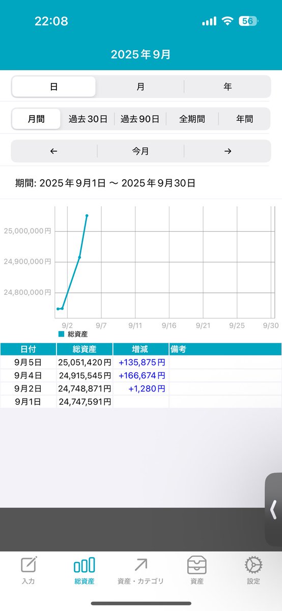 資産¥25,000,000突破🙏
¥30,000,000行ったら腕時計買いたいなぁ