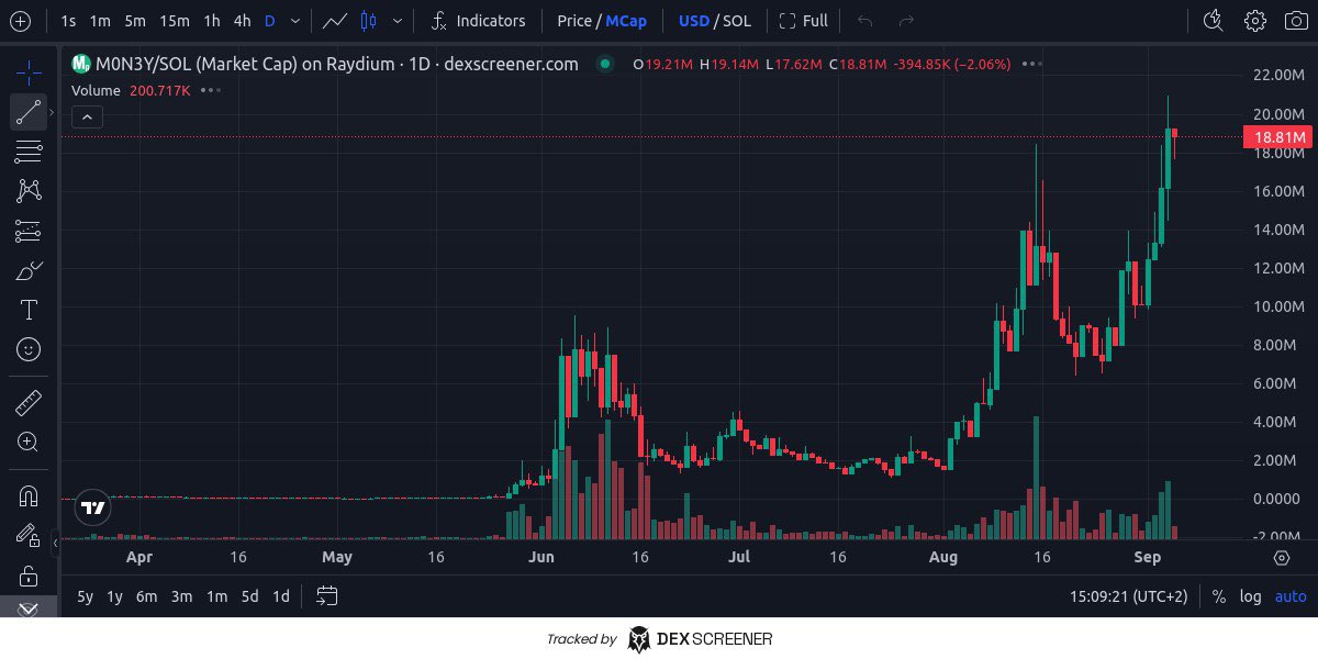 Fitzybrypto's tweet photo. People waiting for migration and thinking they will get cheap tokens are being forced to buy higher as people read into what #m0n3y actually is and don’t want to miss 

(Migration coming was announced on 15th of August) https://t.co/7aNKr6JAS7