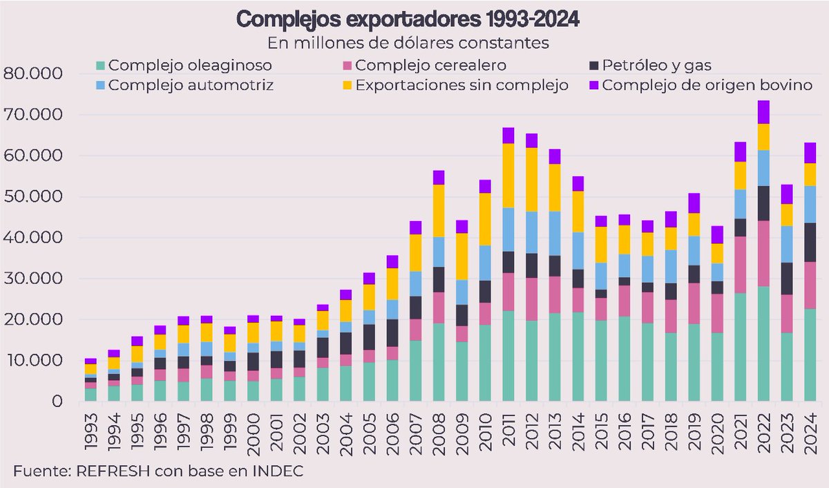 A partir del boom exportador de 2002-2003, los principales complejos de Argentina crecieron fuerte hasta 2011. Luego, esa expansión se frenó y las tendencias se diversificaron. Aún así, más del 60% son commodities. 📉

 #Economía #Exportaciones