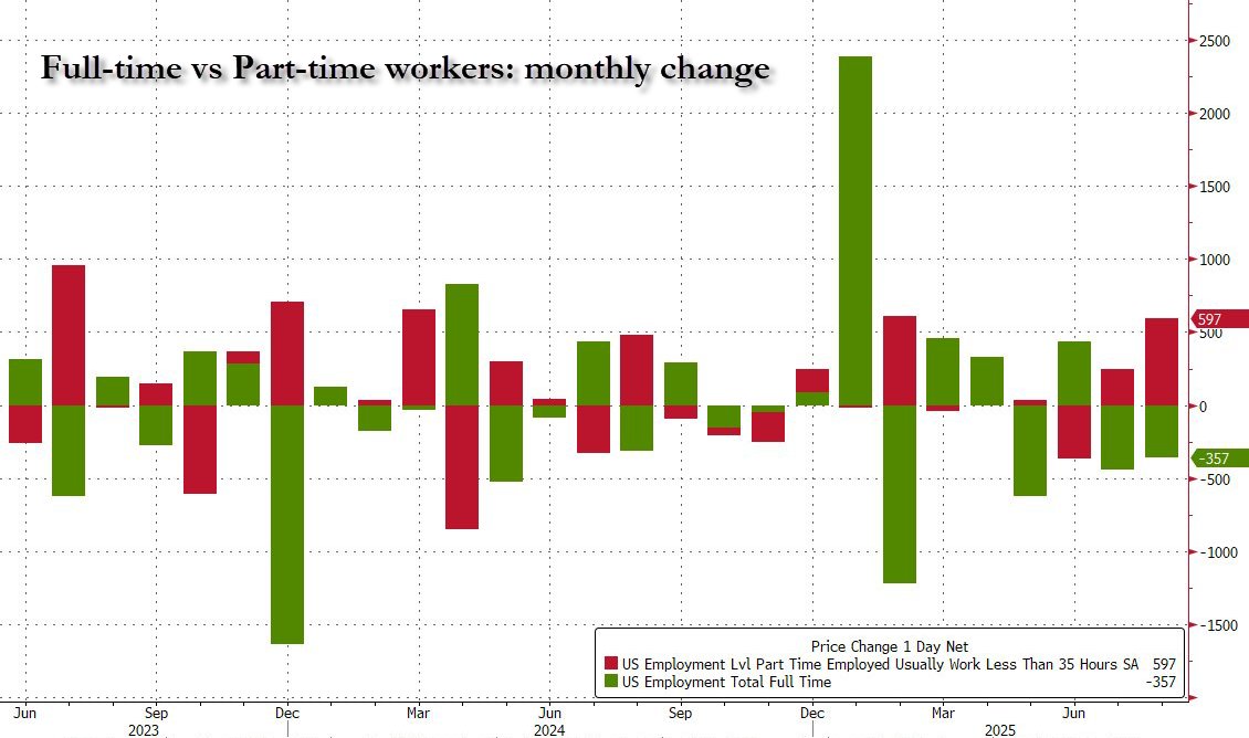 It gets worse: all jobs gains were part time

Full-time jobs: -357K
Part-time jobs: +597K