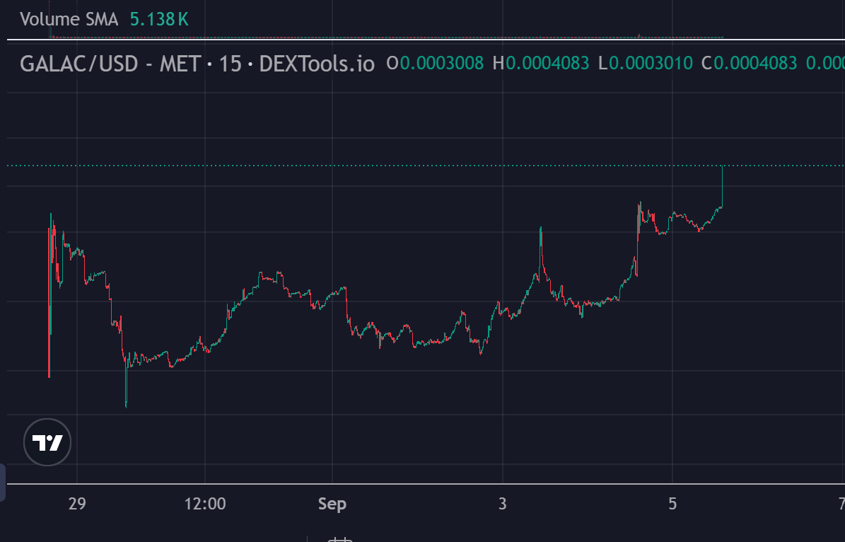 The first agent on <a href="/agentsdotland/">agents(dot)land</a> 2.0 just hit $400k from $7k. All you had to do to buy at $7K was hold $MAX.

<a href="/GalacticSignals/">Galactic Signals</a> has an awesome team, mega utility and marketing incoming. This is just the beginning for both. 

LOAD UP ON $MAX AND $GALAC WHILST YOU CAN 🚀