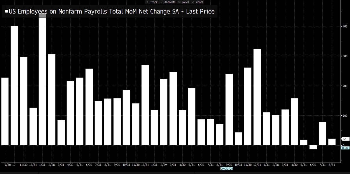 With that revision, June was the first month of outright job contraction (per the BLS) since Covid
