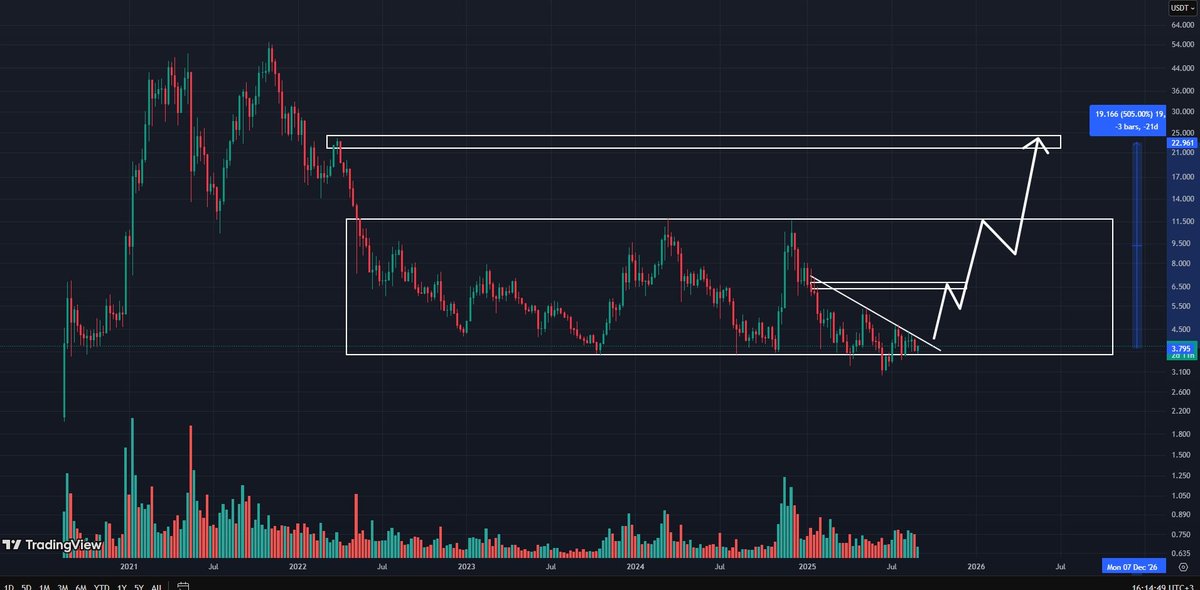 #DOT A strong fundamental project that has not yet shown anything. More than 1000 days in accumulation. After breaking through the resistance, the immediate targets are -6.5 and 12$! $DOT