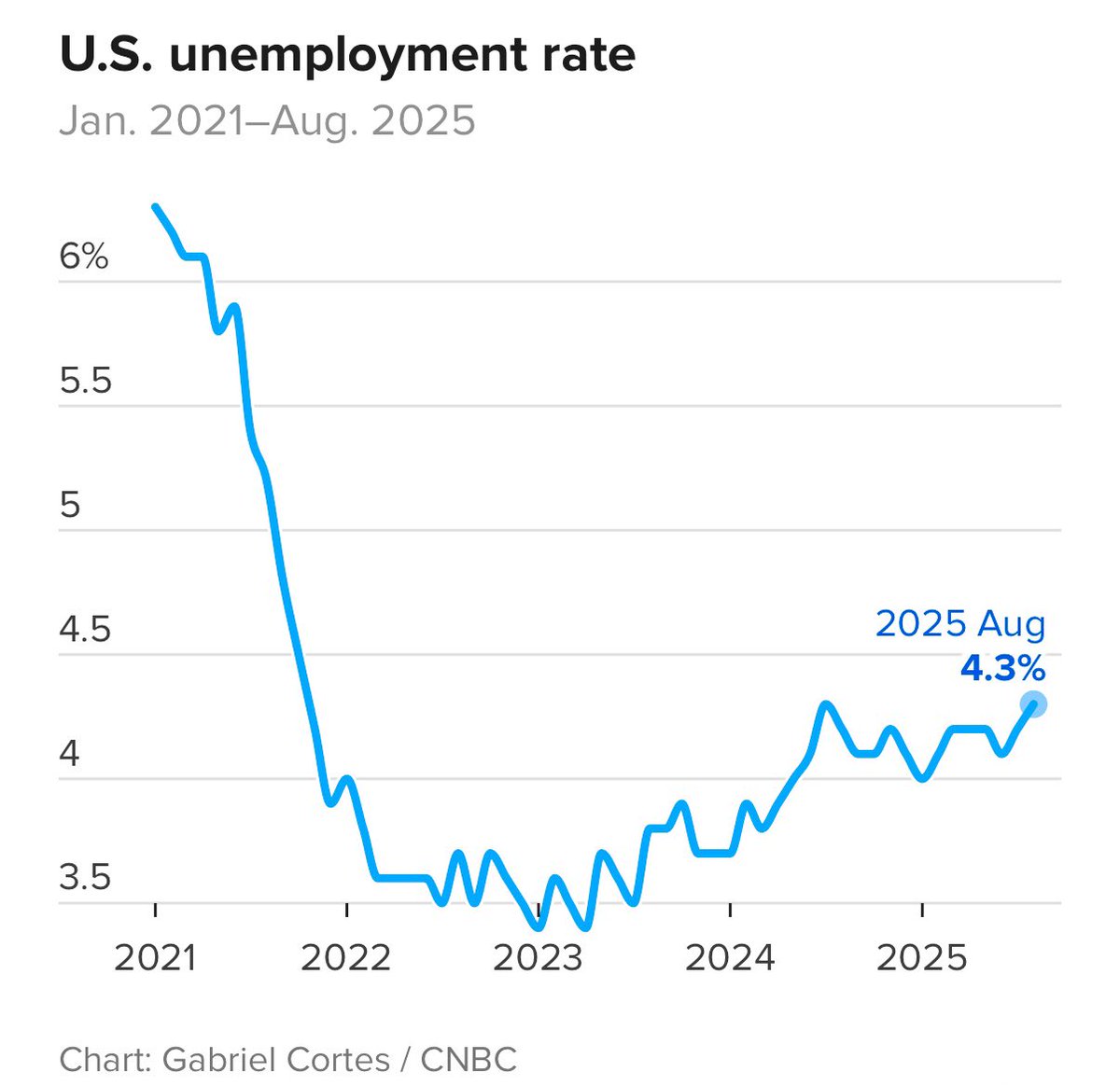 The unemployment rate just hit its highest level since October 2021.