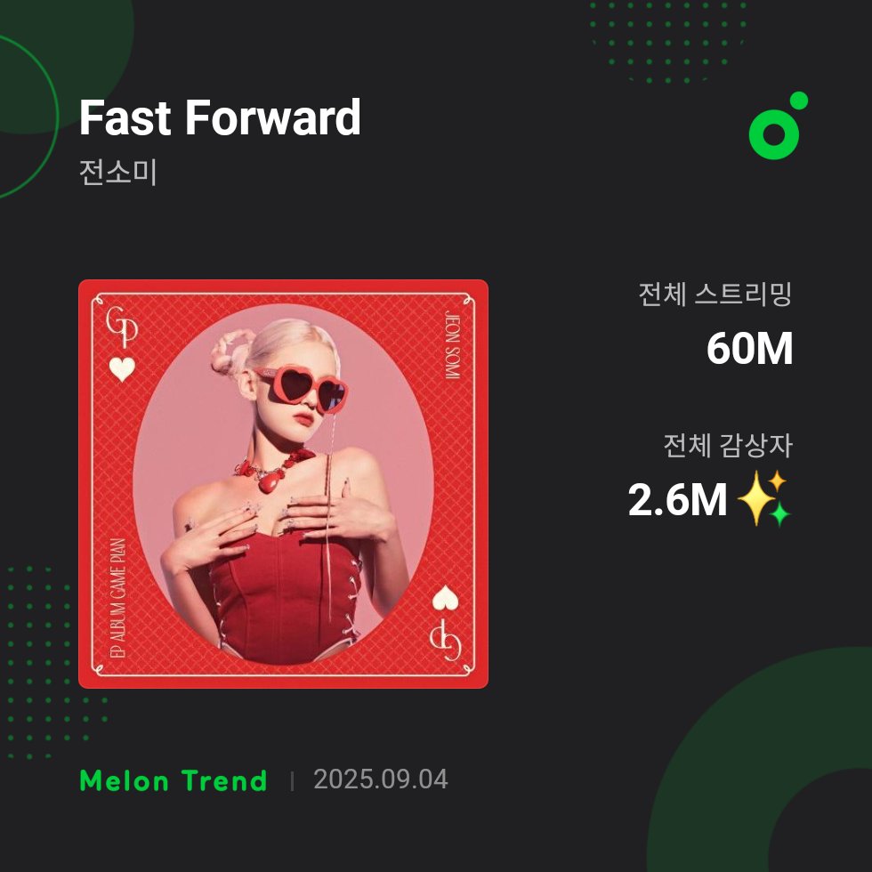 .<a href="/somi_official_/">JEON SOMI(전소미)</a> 'Fast Forward' has surpassed 2.6M ULs and 60M streams on MelOn. 💗✨

#SOMI #JEONSOMI #소미 #전소미 #FastForward