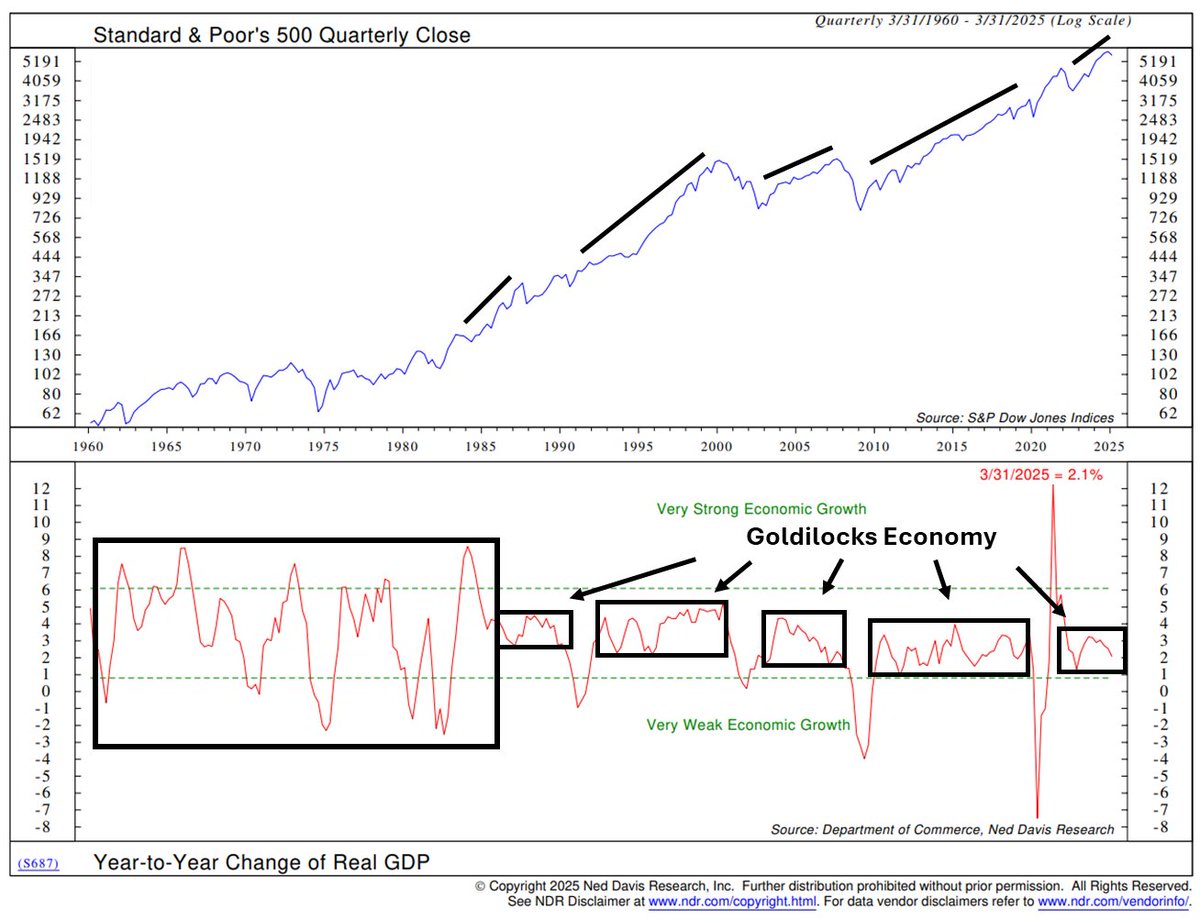 The only data the market truly embraces as bullish is benign data—not too hot, not too cold. Historically, bull markets sustain themselves during moderate, stable economic periods—what we call a Goldilocks Economy.

Strong data → signals no rate cuts.
Weak data → revives
