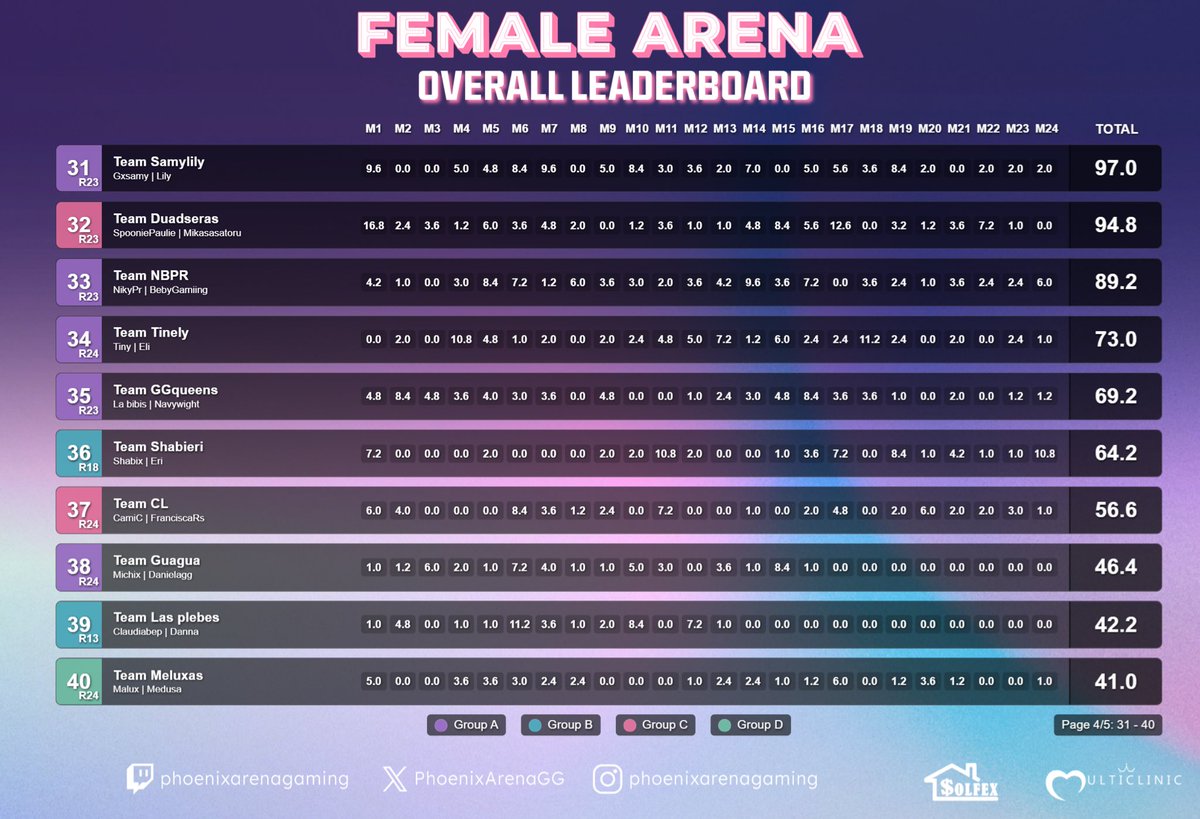 💜🔥 Female Arena – Tabla General 🔥💜
¡Felicidades a las Duas que lograron clasificar a la gran final que se disputará mañana sábado por $20,000 MXN! 👑💰

También queremos felicitar a todas las participantes por el esfuerzo, la pasión y el nivel que demostraron en esta edición.