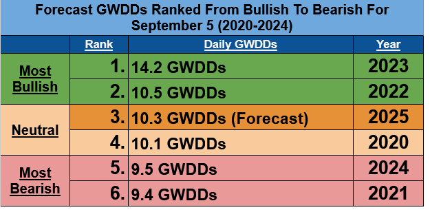 It will be a day of contrast across the Lower 48 today. Late-season heat into the 90s will build across the South &amp; East which will support #natgas cooling demand. On the other hand, highs will be stuck in the 50s &amp; 60s across the Midwest, 20F+ below-avg. The end result will be a