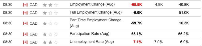 Canada Lost 65K Jobs in August.  
Unemployment rate ticked up to 7.1%.

Sad reality, BoC cutting by 25 bps in September, won't have much impact either.