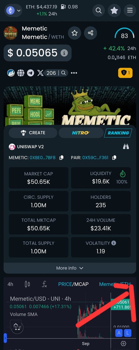 ItalianBoy4691's tweet photo. @cryptologyKito Take a look to @memeticETH super bullish #crypto chart
Bullrun season is starting in advance on $memetic
We are ready to go to millions market cap! A strong community #MEMEFANS
with a huge #narrative! 
#best #memecoin on #Ethereum 
$Memetic will be the beste #meme on #Ethereum https://t.co/9MhjqajwMe