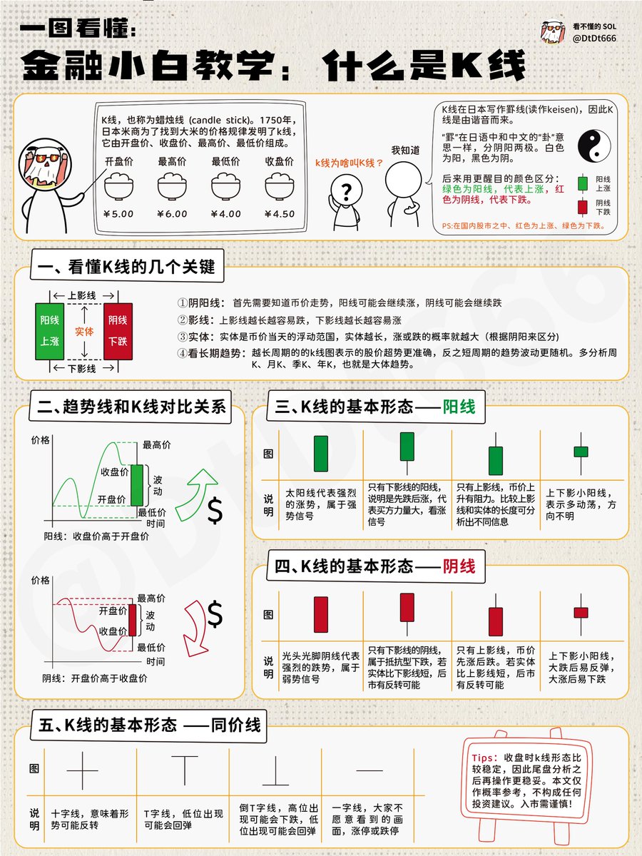 你真的看懂了K线吗？（万字长文）  K线，是市场运动最基本的表现符号，它承载着金钱的流动轨迹，记录着金钱的得失过程，本文耗时76小时制作，建议每一位分享兄弟查阅！  它被人们赋予了生命，展示着人们的期望、猜疑、幻想、贪婪、恐惧等，蕴涵着丰富的自然法则。 读懂K线 ...