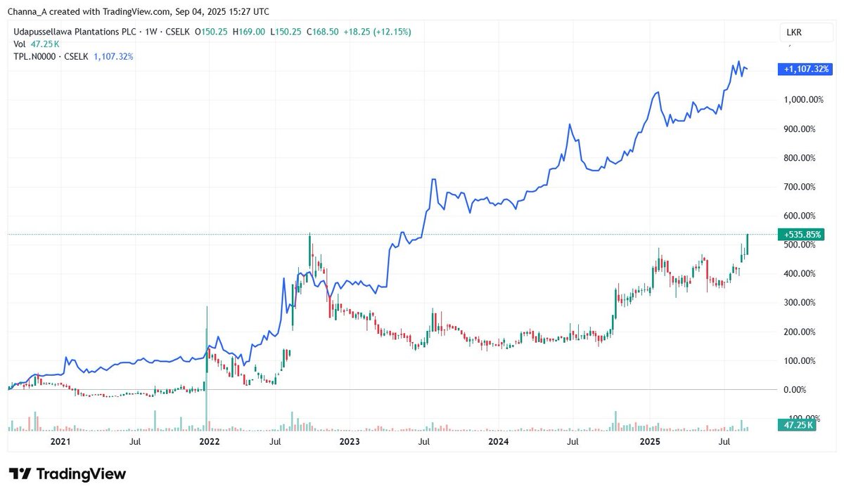 Channa_Amare's tweet image. #UDPL&apos;s recurring TTM PER is 6.1x at Rs168

But what is ‘fair’ PER for volatile plantation sector? 

Pure tea plays should also trade at discount to multi-crop estates

How does UDPL compare with high dividend paying tea play #TPL, which is on TTM PER of 5.9x at Rs160?

#CSE #lka