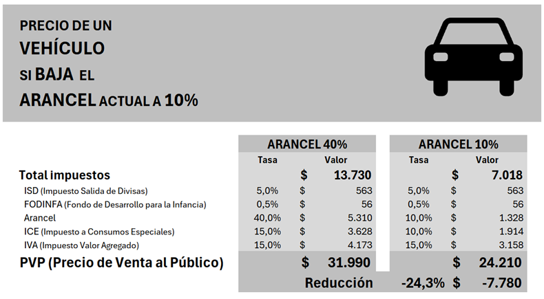 💡 LO QUE NO SE VE: 

Si el arancel bajara al 10%, un auto de $31.990 costaría $24.210. ¡Ahorro de $7.780! 

Más poder de compra, más inversión, más empleo. 

ABARATAR EL PAÍS es liberar a los ciudadanos, abrir oportunidades e impulsar la economía. #AbaratarElEcuador