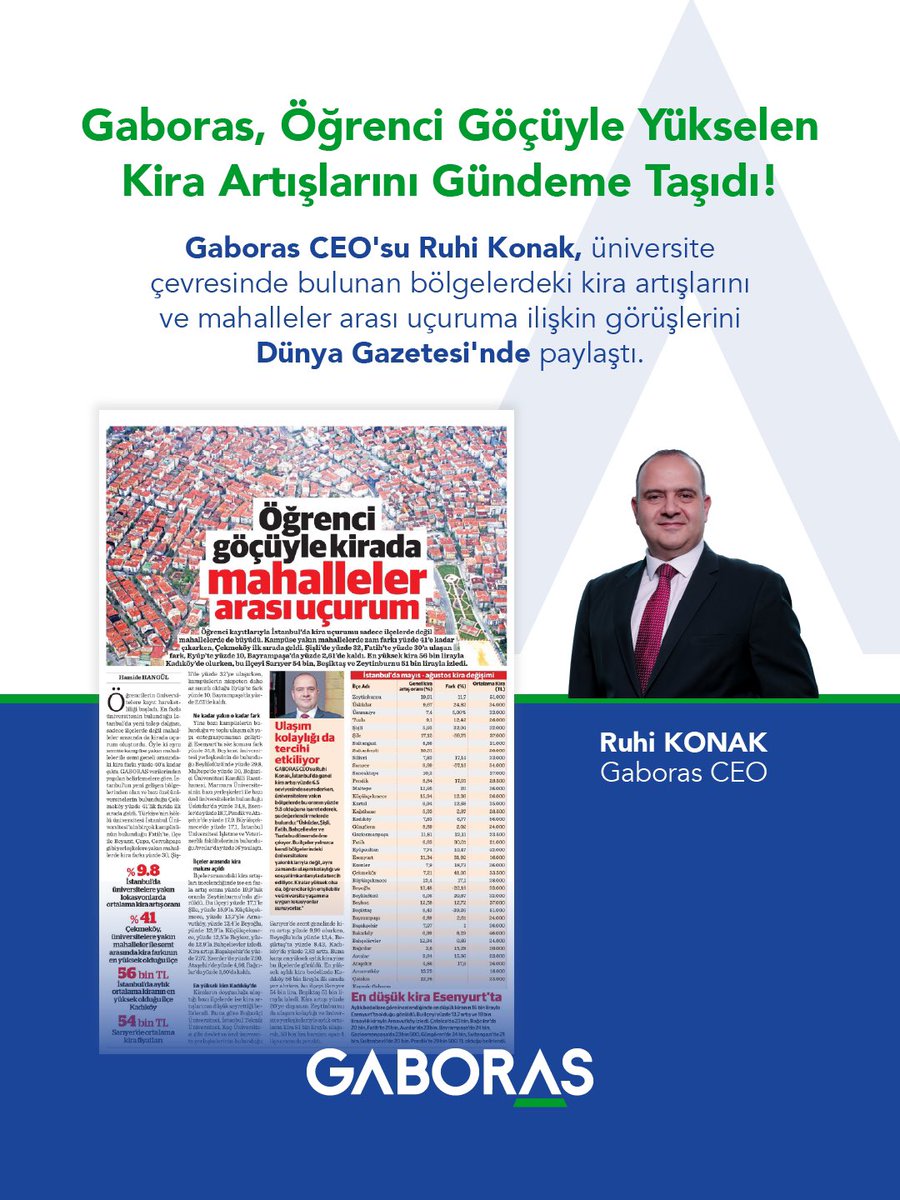 📢 Yeni Eğitim Dönemiyle Birlikte Kira Farkları da Gündemde!

Üniversitelerin açılmasıyla birlikte İstanbul’daki kira artışları ve mahalleler arası fiyat farkı daha da belirgin hale geldi.

📊 GABORAS CEO’su Ruhi Konak, öğrenci göçünün yarattığı bu hareketliliği ve veri bazlı