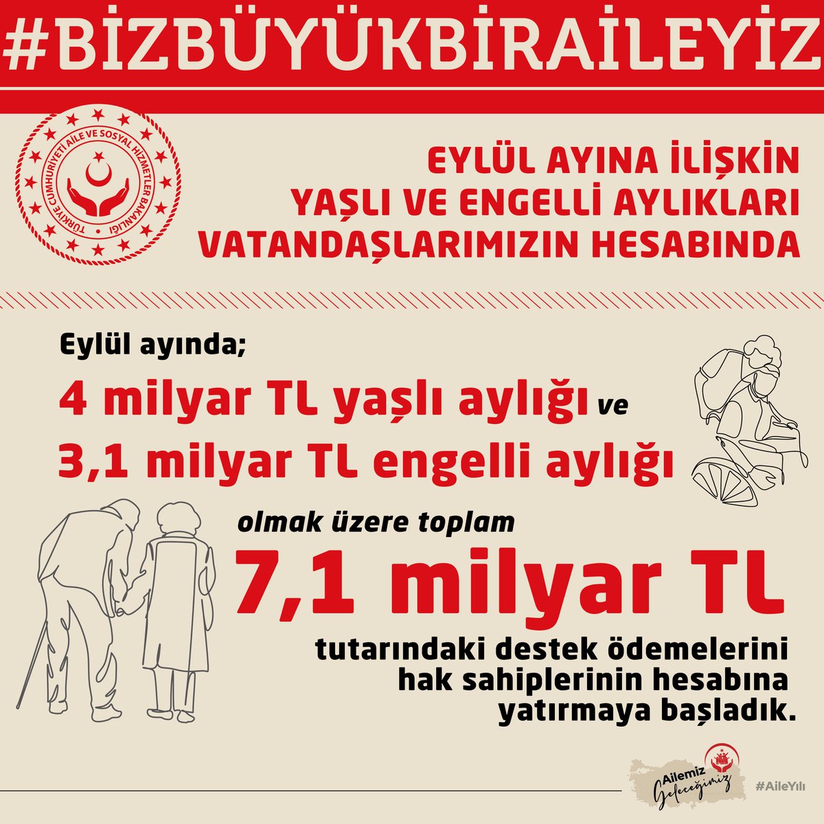 İnsan odaklı ve hak temelli politikalarımızı, yaşlı ve engelli vatandaşlarımızla buluşturmaya devam ediyoruz.

Bu doğrultuda Eylül ayına ilişkin toplam 7,1 milyar TL tutarındaki yaşlı ve engelli aylıklarını hak sahiplerinin hesaplarına yatırdık.