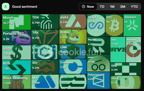 Waking up this afternoon seeing <a href="/tenprotocol/">TEN (🔟/🔟)</a> pulling the momentum here of Good Sentiment, this makes me more bullish on $TEN.

All eyes on TEN now, this shows that TEN is pulling the charts, the movement is real.

TEN don't chase hype or noise, it chases real builders, quality