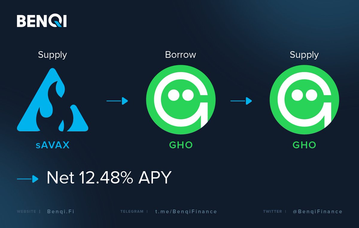 TrngQuangV17's tweet photo. The loop that turns $sAVAX into a stablecoin yield farm.

Stake $AVAX, keep your 5% rewards flowing.

Borrow GHO at 4.28% without selling.

Supply it back on Aave for 12.48%. https://t.co/a3AOgypCtp