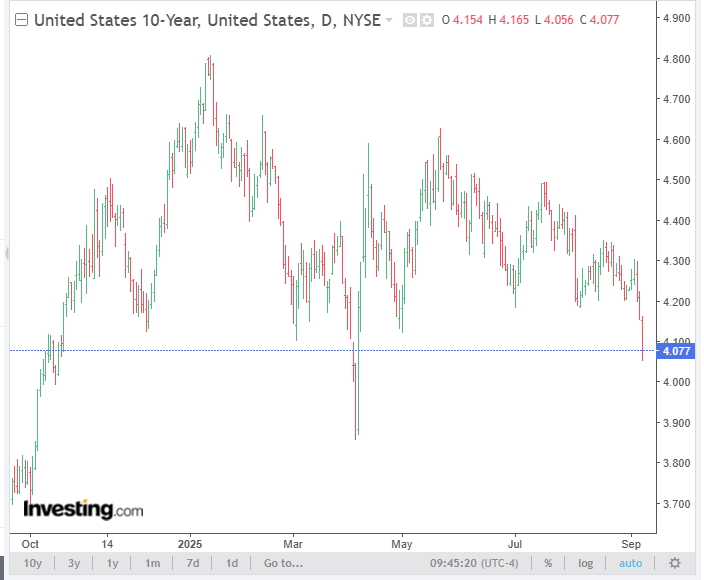 Pricing in rate cuts and softer economic conditions, US 10yr yield edition: