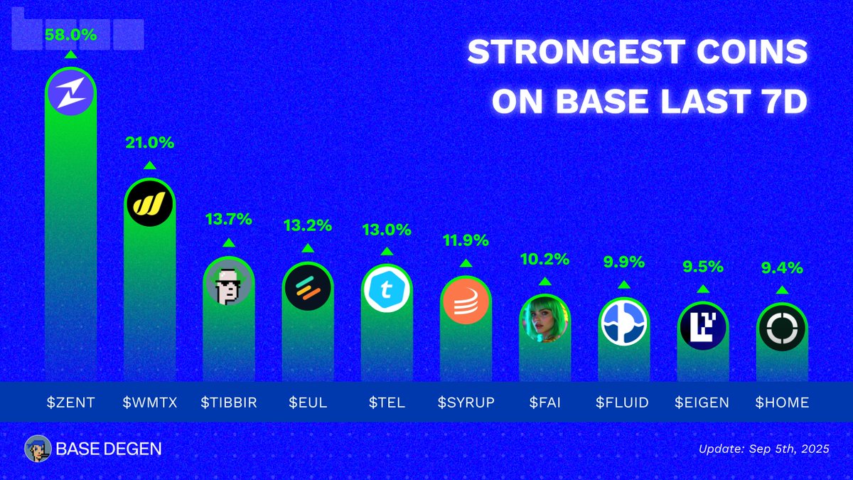 🟦 Strongest coins on Base last 7D

What’s leading the pump today?👇

🔹 $ZENT <a href="/zentry/">Zentry</a>
🔹 $WMTX <a href="/wmchain/">World Mobile Chain</a>
🔹 $TIBBIR <a href="/ribbita2012/">ribbita</a>
🔹 $EUL <a href="/eulerfinance/">Euler Labs</a>
🔹 $TEL <a href="/telcoin/">Telcoin</a>
🔹 $SYRUP <a href="/maplefinance/">Maple</a>
🔹 $FAI <a href="/freysa_ai/">Freysa</a>
🔹 $FLUID <a href="/0xfluid/">Fluid 🌊</a>
🔹 $EIGEN <a href="/eigencloud/"></a>
🔹 $HOME <a href="/defiapp/"></a>