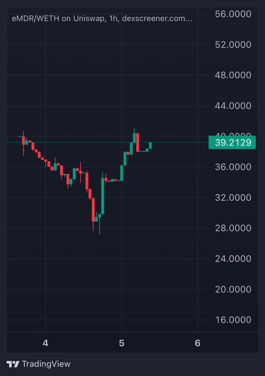 $eMDR doing the Flying V pattern into new highs soon

Amazon executive joining the team to help expand and develop the robotics team 

Robotics is still very early but being positioned in the first mover is what can be the difference from life changing money to not

Higher