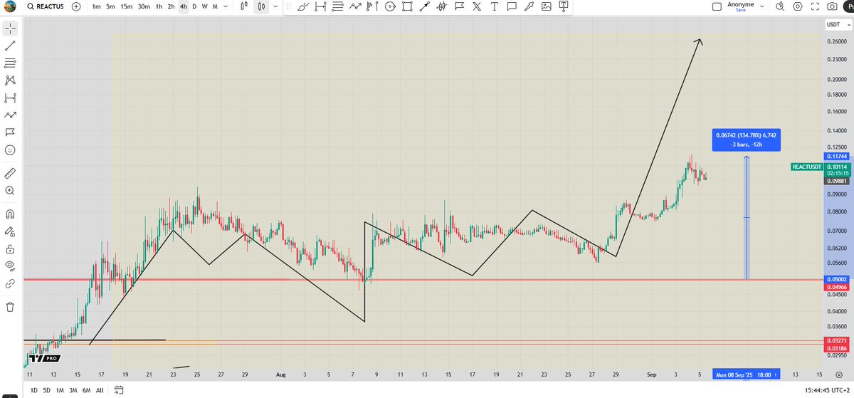 CryptoJobs3's tweet image. #REACT  is also up +120% from this setup 🔥📈

Long term investment are up + 300%, but honestly I don"t care.

Mcap is currently around 27M only!

1B is on the pipeline with #reactive  smart contract adoption on every chain!   📈

Do the math!  💎 

@0xReactive  #alts #react