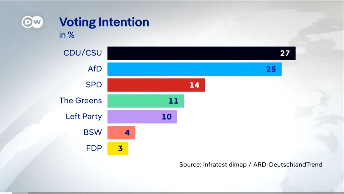 A new poll in Germany shows the AfD at 25% -  the first time the far-right party has reached that level in this poll.
In this segment we report on how the AfD is benefiting from the current coalition government's unpopularity.
🔗 youtu.be/FbKFNPUEnt4?si…