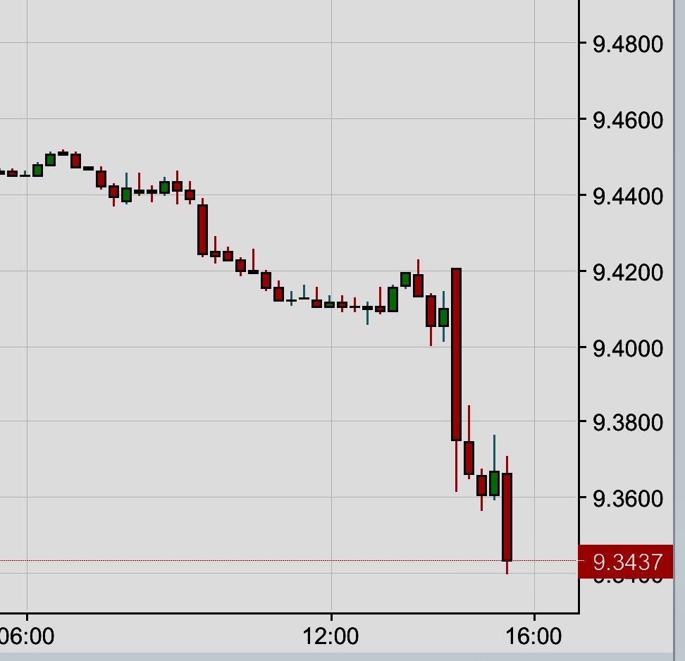 Ojdå, USDSEK bryter visst ner, ny range på väg?