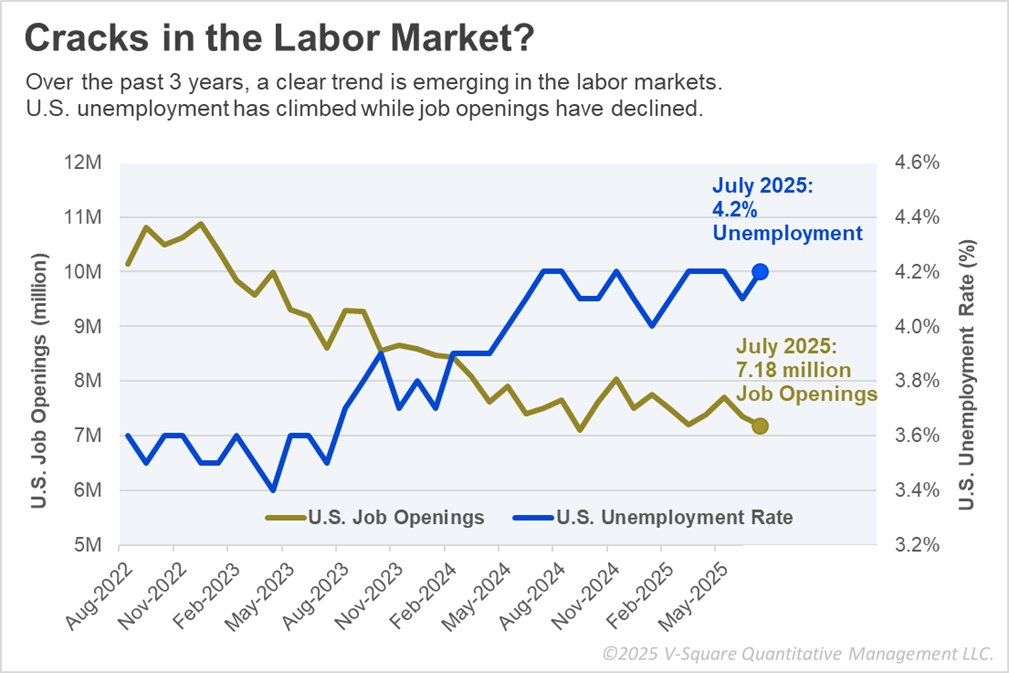 Continued Tightening in the Labor Market

#ChartoftheDay 

Amidst tariff pressures and stagflation concerns, U.S. labor markets have been front-of-mind for investors in 2025. This week, the Bureau of Labor Statistics released a much-anticipated report, which included U.S. job