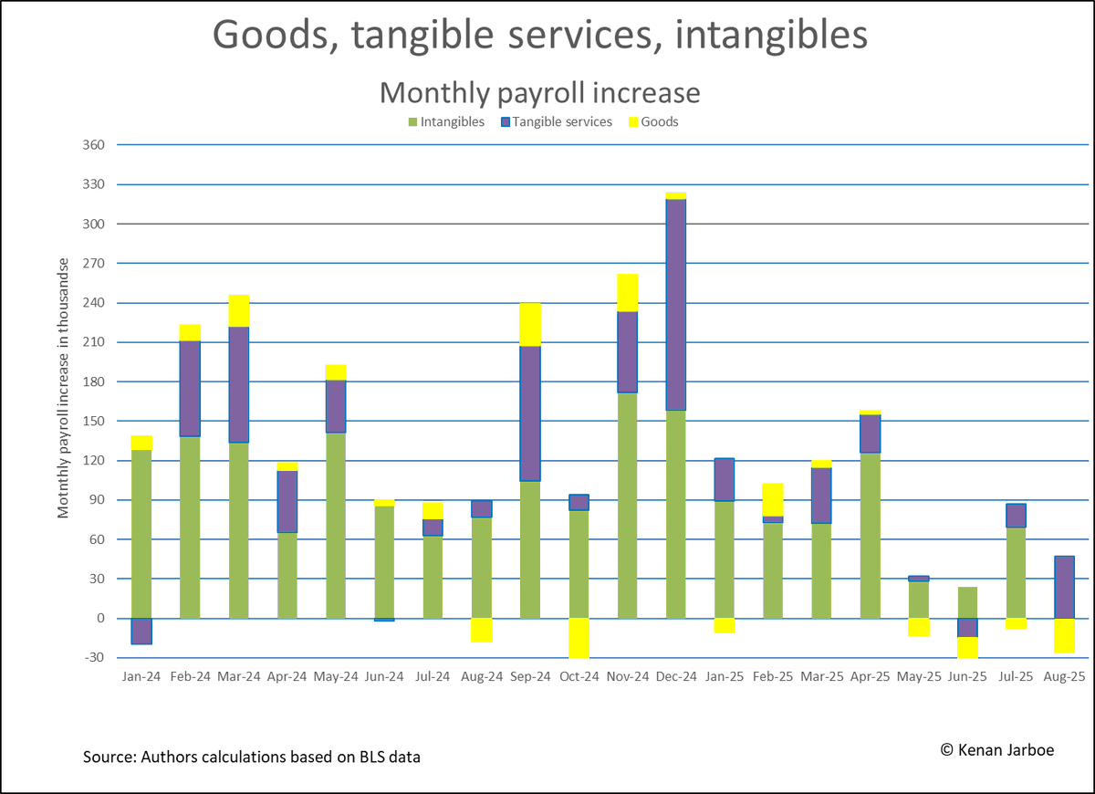 In a stunning reversal of the longtime trend, employment in intangible-producing industries declined in August. The decline contributed to the overall weakness in the labor market as payrolls grew by only 22,000.
intangibleeconomy.wordpress.com/2025/09/05/int…