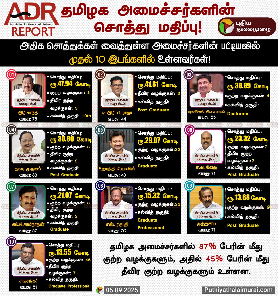 PttvNewsX's tweet photo. தமிழக அமைச்சர்களின் சொத்து மதிப்பு!
#ADRIndia | #UdhayanidhiStalin | #Ministers | #TNMinisters | #PTInfographics | #RichestMinisters | #ADRReport https://t.co/pmFqnRFZRQ