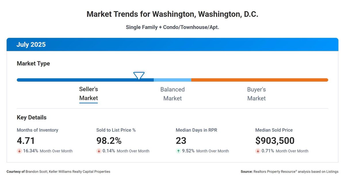 bscottrealtor's tweet photo. DC real estate market trends for July 2025. #dcrealtor #marketdata https://t.co/K0a4BF7Cij