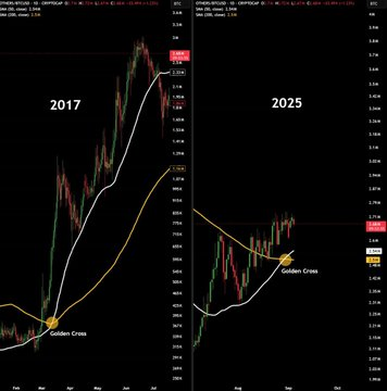 lxnjnop's tweet image. The current moving average structure of Bitcoin in 2025 is highly similar to that in 2017, with both showing a golden cross pattern where the 50-day moving average crosses the 200-day moving average upward.
#BTC