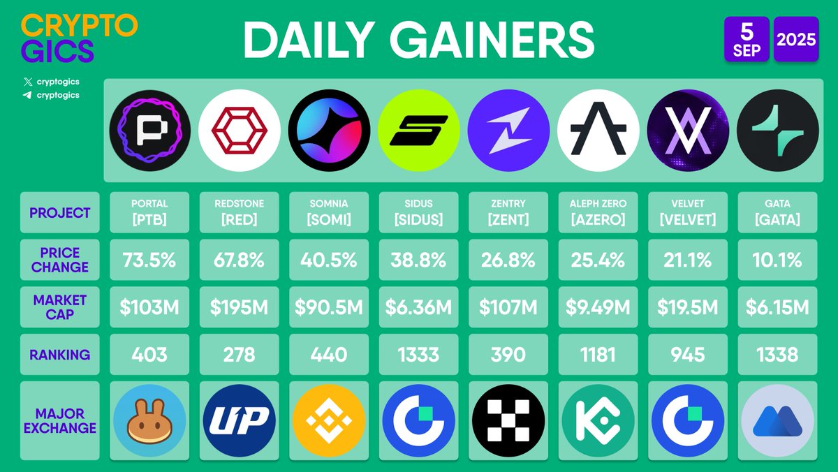 cryptogics's tweet photo. DAILY GAINERS

$PTB $RED $SOMI $SIDUS $ZENT $AZERO $VELVET $GATA https://t.co/O8NiYfo2oP