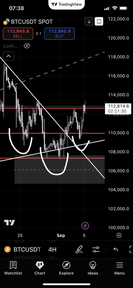$BTC EZ H-C-H invertido

A la espera de distribución