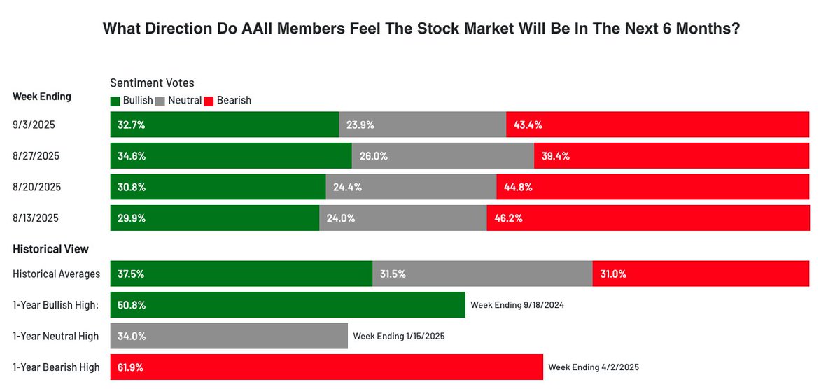 may sound dumb in hindsight but the best bull markets start with sentiment unwinds

i really think the institutional crowd was so offsides coming out of the april tariffs and just haven't had a spot to re-enter

would love to see some garbage sept sentiment as semi's go sideways