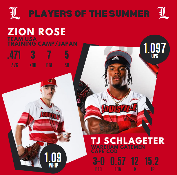 The <a href="/LouisvilleBSB/">Louisville Baseball</a> Players of the Summer is highlighted by <a href="/zionrosebball4/">Zion Rose</a>, who scorched for Team USA both in training camp and in Japan. He hit .471 in 34 AB's and was a perfect 5/5 in SBs.

<a href="/TjSchlageter/">TJ Schlageter</a>  was dominant on the Cape, boasting a 0.57 ERA over 15.2 IP.