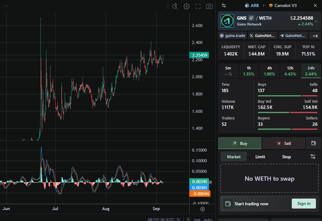 π gTrade Intern (@gainsintern) on Twitter photo This chart is good. Too good. 
What's driving it? Steady buyback and burn of the $GNS supply. gTrade is always a buyer. 
Holders just have to sit and wait. This chart is good. Too good. 
What's driving it? Steady buyback and burn of the $GNS supply. gTrade is always a buyer. 
Holders just have to sit and wait.