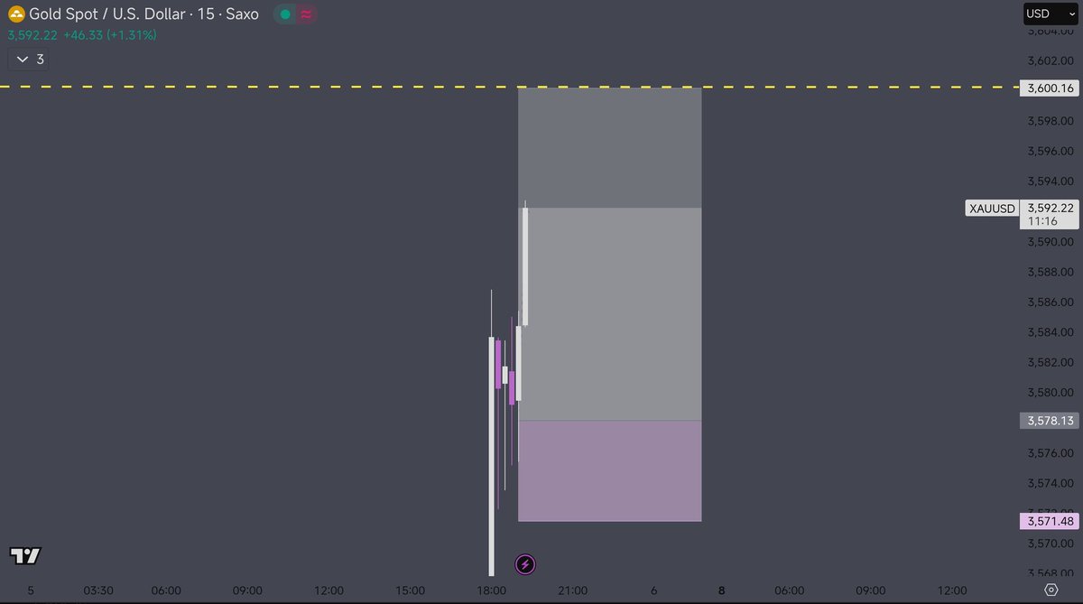 $XAUUSD

120+ PiPs UP

God speed ⚡