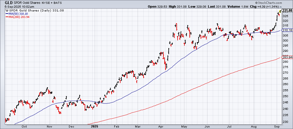 Today's weak payrolls report for Aug points to a Fed rate cut and softer growth, and yet gold (GLD) is trading up at a new record high. Hmmm...
