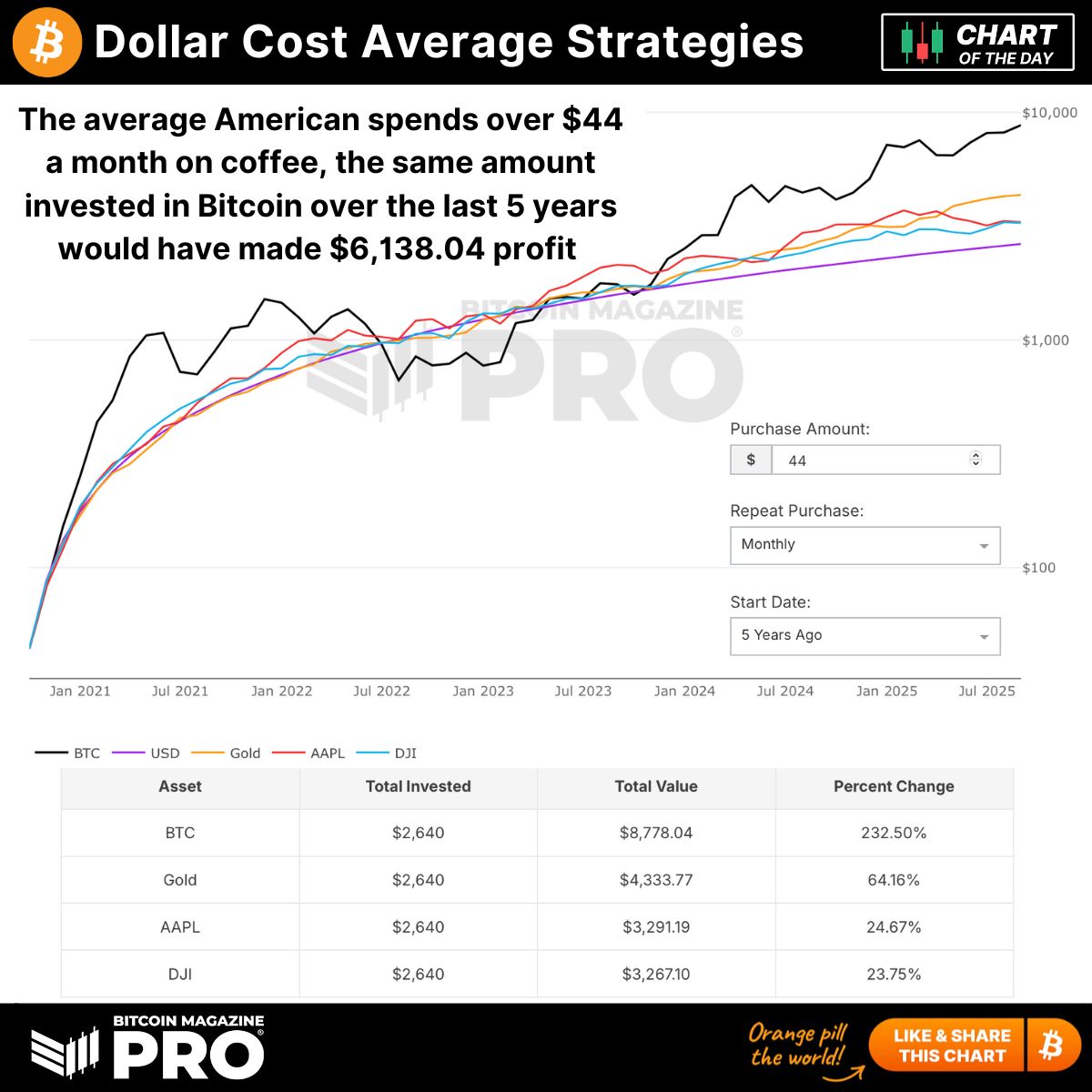 The average American spends over $44 a month on coffee! ☕️ (Empower, June 2025)

If they had instead DCA'd into Bitcoin with the same amount, in just 5 years they'd have turned $2,640 into over $8,700! 🔥

Keep it simple, stack sats. 💪 

👇👇👇