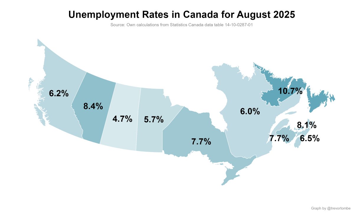From today's jobs report, Canada's unemployment rate rises to 7.1% (up 0.5 points this year). Alberta has seen a notable increase to 8.4% (the highest since 2017, excl. covid).

More from StatCan here: www150.statcan.gc.ca/n1/daily-quoti… #cdnecon #cdnpoli